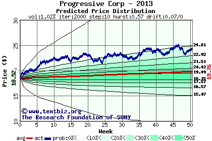 Predicted price distribution