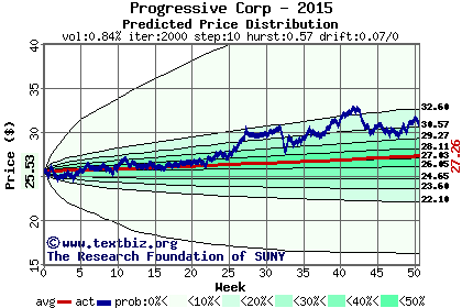 Predicted price distribution