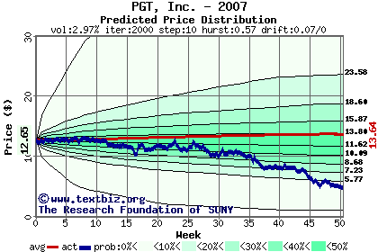 Predicted price distribution