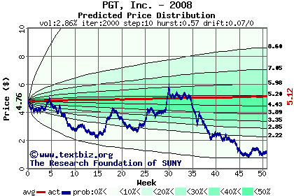 Predicted price distribution