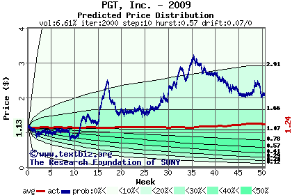 Predicted price distribution