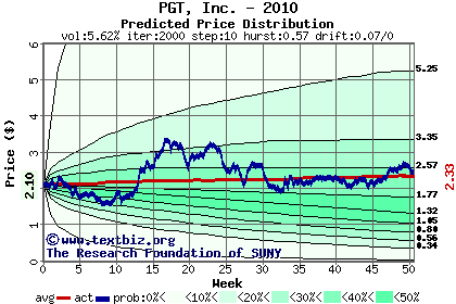 Predicted price distribution