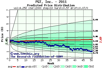 Predicted price distribution