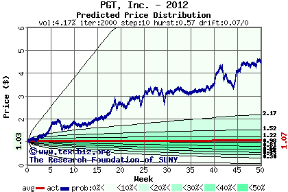 Predicted price distribution