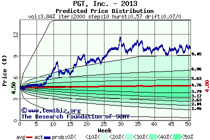 Predicted price distribution