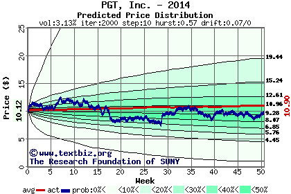 Predicted price distribution