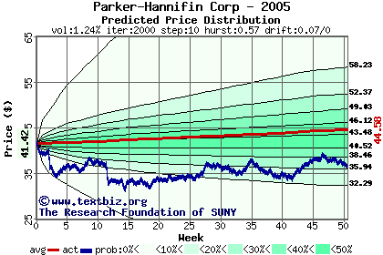 Predicted price distribution