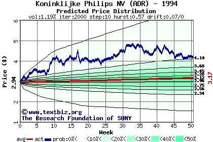 Predicted price distribution