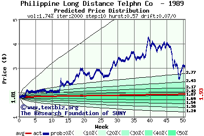 Predicted price distribution