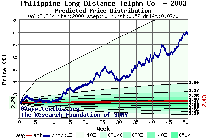 Predicted price distribution