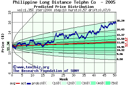 Predicted price distribution