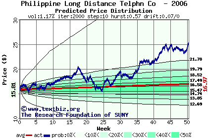 Predicted price distribution