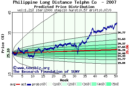 Predicted price distribution