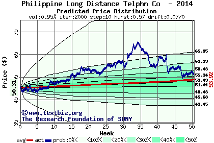 Predicted price distribution