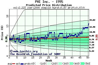 Predicted price distribution