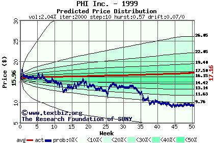 Predicted price distribution