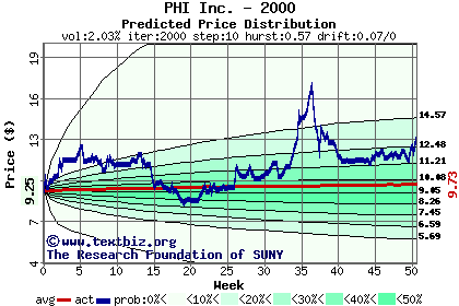 Predicted price distribution