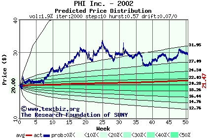 Predicted price distribution