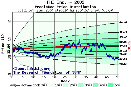 Predicted price distribution