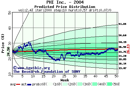 Predicted price distribution