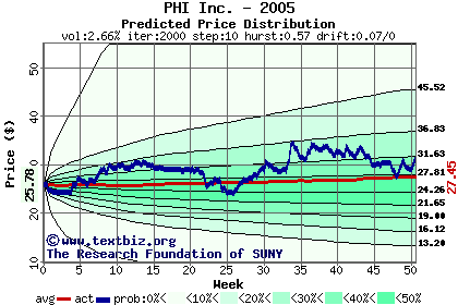 Predicted price distribution