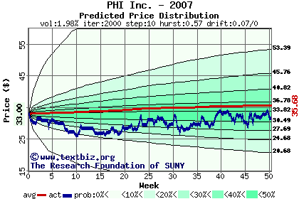 Predicted price distribution