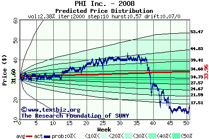 Predicted price distribution