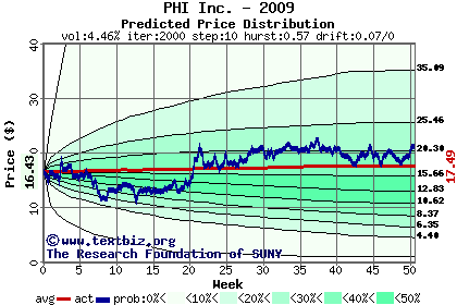 Predicted price distribution