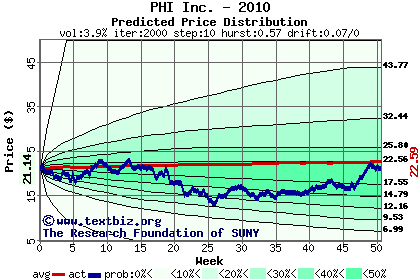 Predicted price distribution