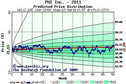 Predicted price distribution