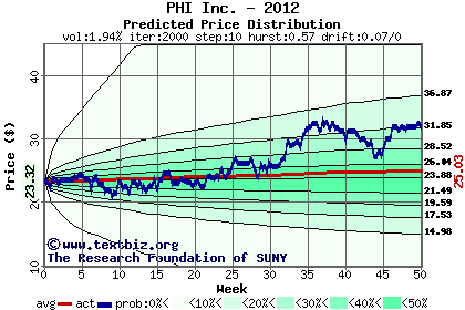 Predicted price distribution