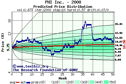 Predicted price distribution