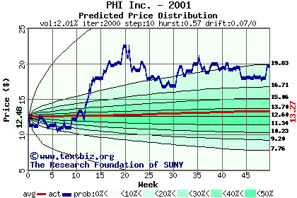 Predicted price distribution