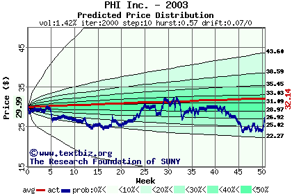 Predicted price distribution