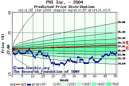 Predicted price distribution