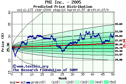 Predicted price distribution