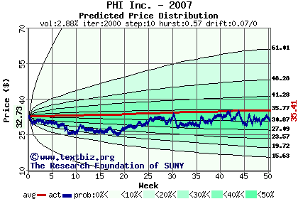 Predicted price distribution