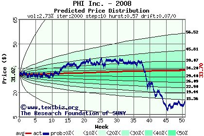 Predicted price distribution