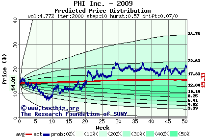 Predicted price distribution