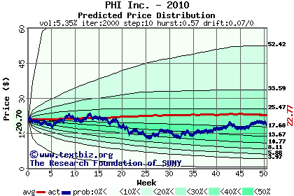 Predicted price distribution