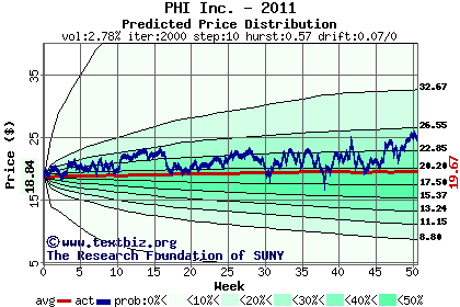 Predicted price distribution