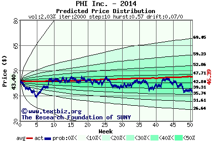 Predicted price distribution