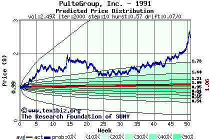 Predicted price distribution