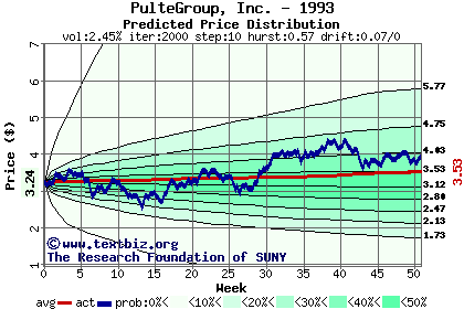 Predicted price distribution