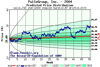 Predicted price distribution