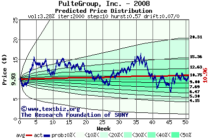 Predicted price distribution