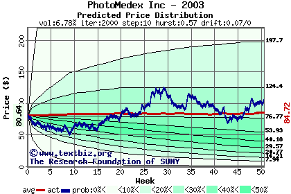 Predicted price distribution