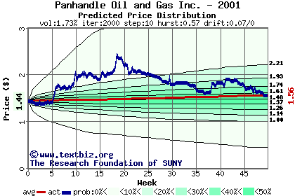 Predicted price distribution