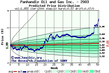 Predicted price distribution