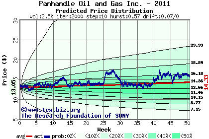 Predicted price distribution